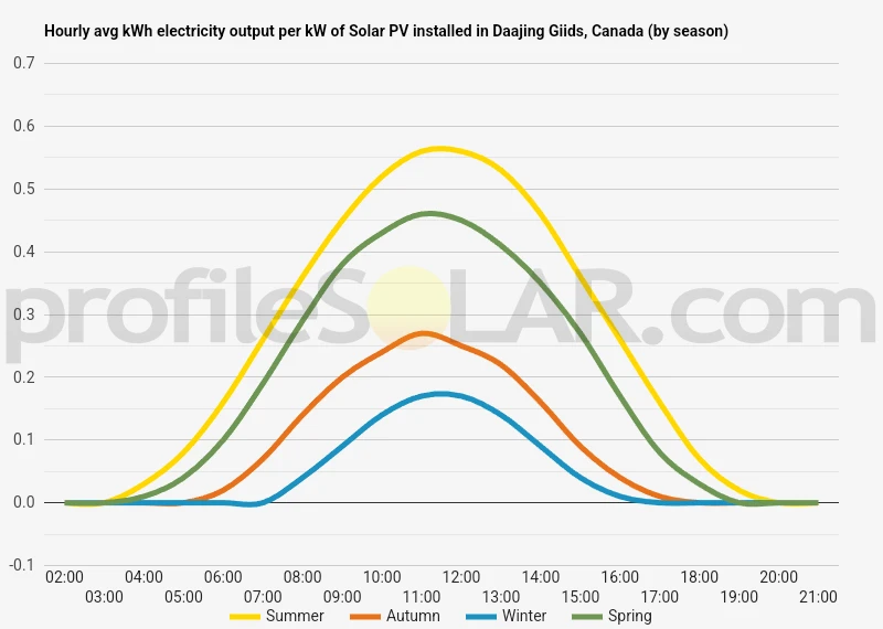 Graph of hourly avg kWh electricity output per kW of Solar PV installed in Daajing Giids, Canada (by season)