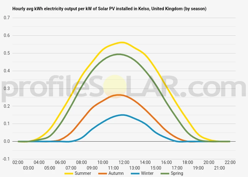 Graph of hourly avg kWh electricity output per kW of Solar PV installed in Kelso, United Kingdom (by season)