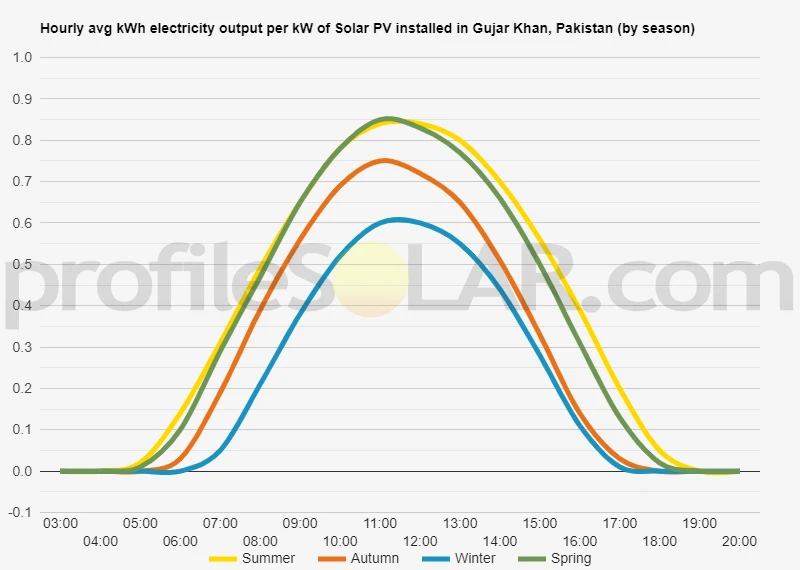 Graph of hourly avg kWh electricity output per kW of Solar PV installed in Gujar Khan, Pakistan (by season)