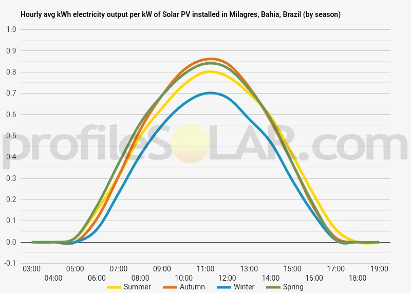 Graph of hourly avg kWh electricity output per kW of Solar PV installed in Milagres, Bahia, Brazil (by season)