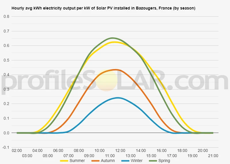 Graph of hourly avg kWh electricity output per kW of Solar PV installed in Bazougers, France (by season)