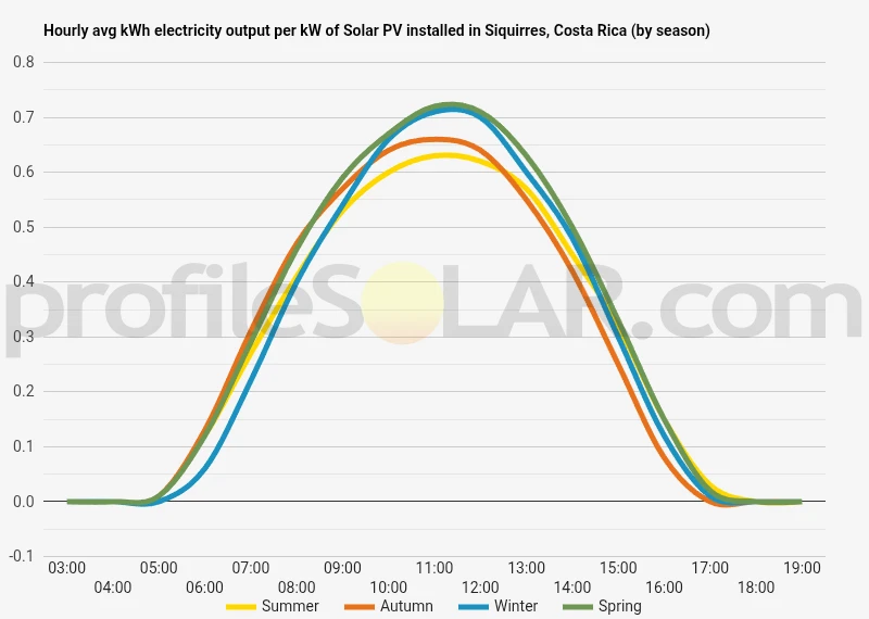 Graph of hourly avg kWh electricity output per kW of Solar PV installed in Siquirres, Costa Rica (by season)