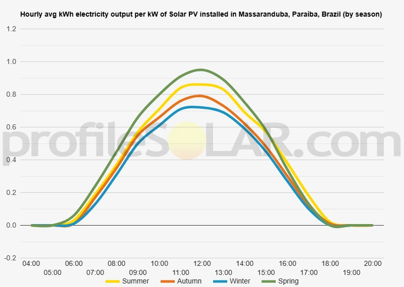 Graph of hourly avg kWh electricity output per kW of Solar PV installed in Massaranduba, Paraíba, Brazil (by season)