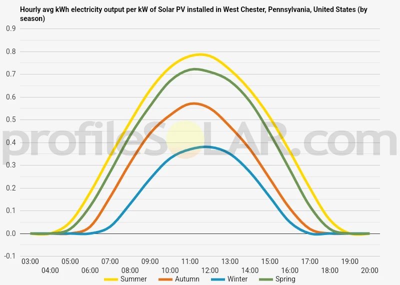 Graph of hourly avg kWh electricity output per kW of Solar PV installed in West Chester, Pennsylvania, United States (by season)
