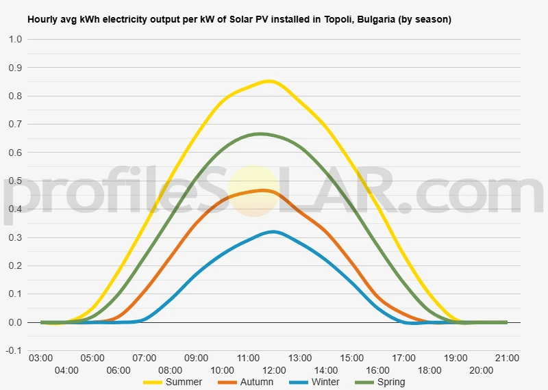Graph of hourly avg kWh electricity output per kW of Solar PV installed in Topoli, Bulgaria (by season)