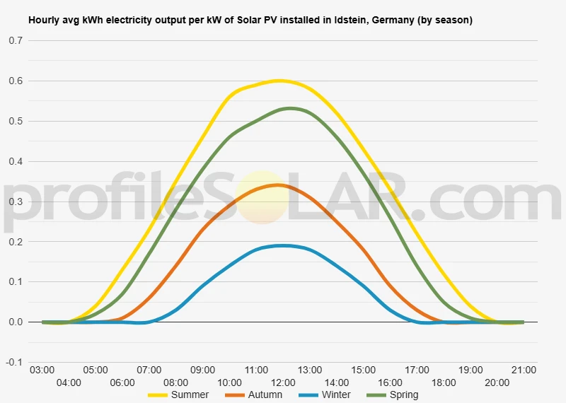 Graph of hourly avg kWh electricity output per kW of Solar PV installed in Idstein, Germany (by season)