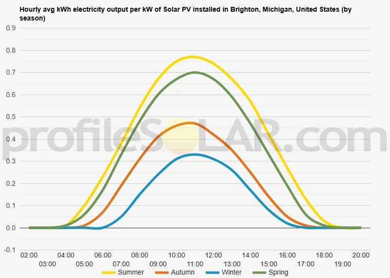 Graph of hourly avg kWh electricity output per kW of Solar PV installed in Brighton, Michigan, United States (by season)