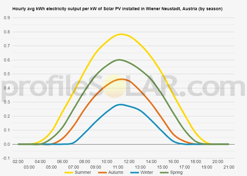 Graph of hourly avg kWh electricity output per kW of Solar PV installed in Wiener Neustadt, Austria (by season)