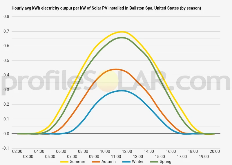 Graph of hourly avg kWh electricity output per kW of Solar PV installed in Ballston Spa, United States (by season)