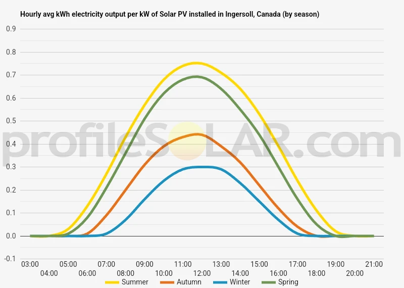 Graph of hourly avg kWh electricity output per kW of Solar PV installed in Ingersoll, Canada (by season)