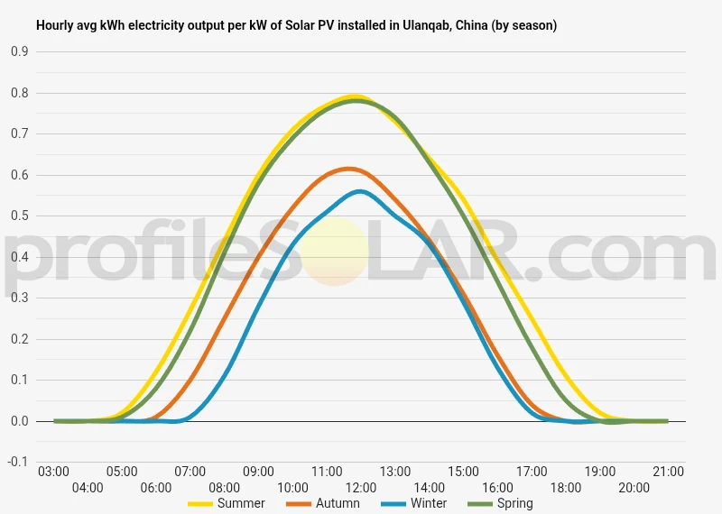 Graph of hourly avg kWh electricity output per kW of Solar PV installed in Ulanqab, China (by season)