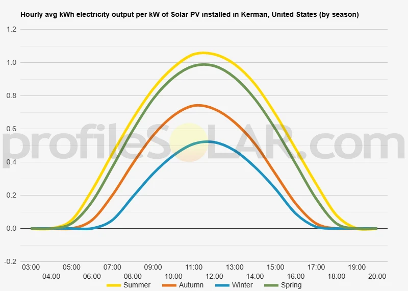 Graph of hourly avg kWh electricity output per kW of Solar PV installed in Kerman, United States (by season)
