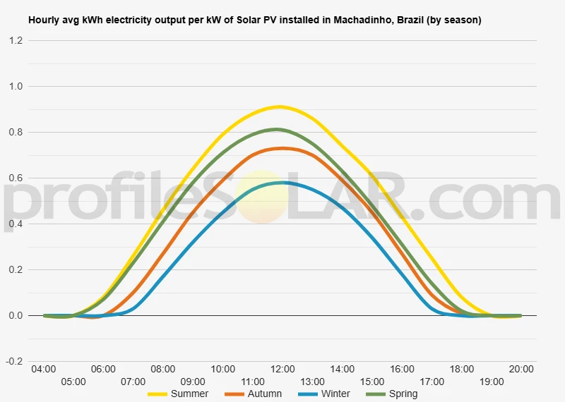 Graph of hourly avg kWh electricity output per kW of Solar PV installed in Machadinho, Brazil (by season)