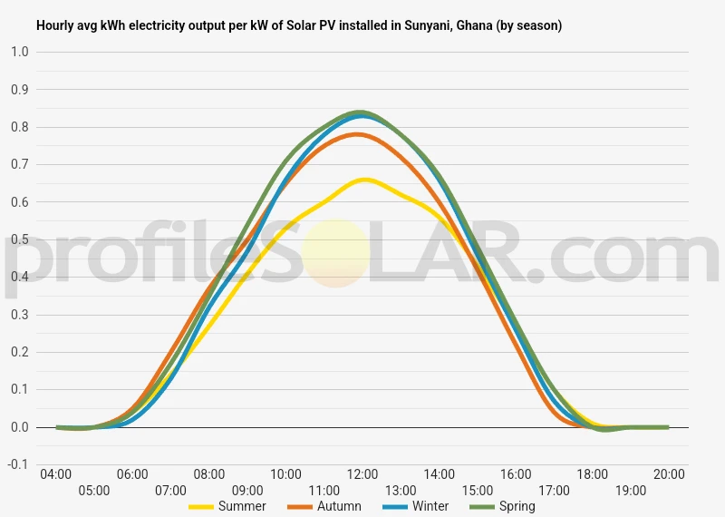 Graph of hourly avg kWh electricity output per kW of Solar PV installed in Sunyani, Ghana (by season)
