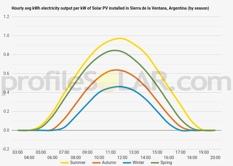 Graph of hourly avg kWh electricity output per kW of Solar PV installed in Sierra De La Ventana, Argentina (by season)