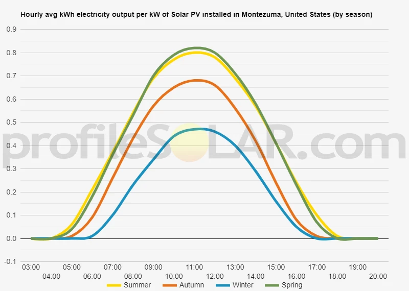 Graph of hourly avg kWh electricity output per kW of Solar PV installed in Montezuma, United States (by season)