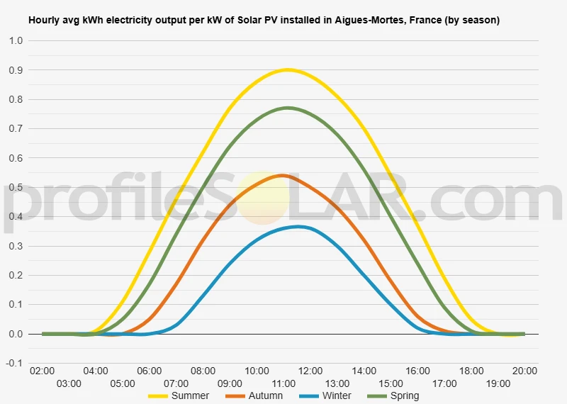 Graph of hourly avg kWh electricity output per kW of Solar PV installed in Aigues-Mortes, France (by season)