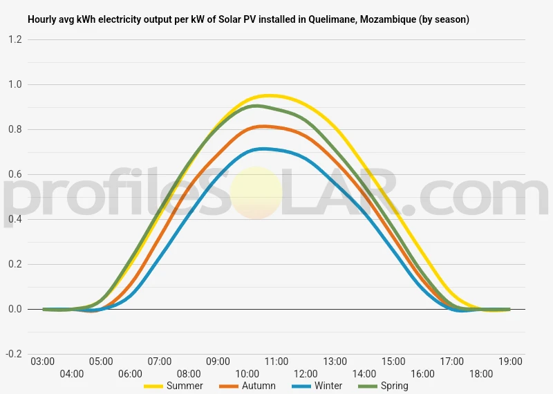 Graph of hourly avg kWh electricity output per kW of Solar PV installed in Quelimane, Mozambique (by season)
