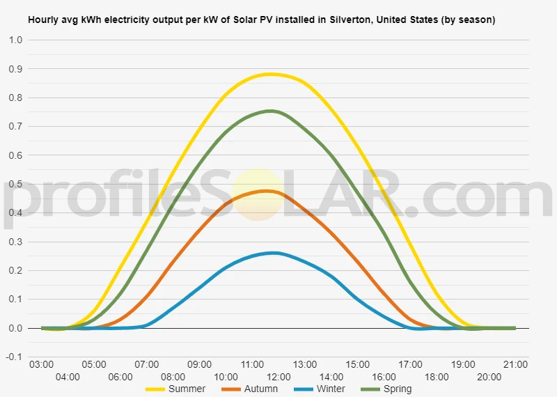 Graph of hourly avg kWh electricity output per kW of Solar PV installed in Silverton, United States (by season)