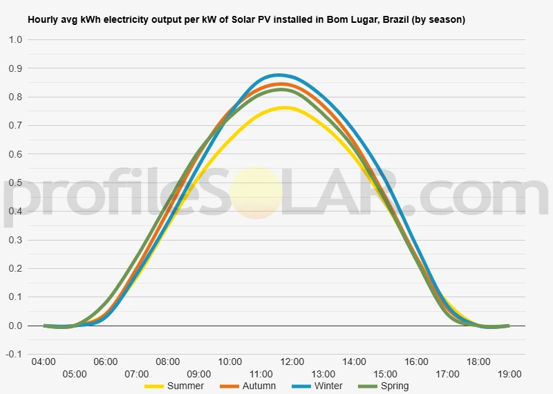 Graph of hourly avg kWh electricity output per kW of Solar PV installed in Bom Lugar, Brazil (by season)