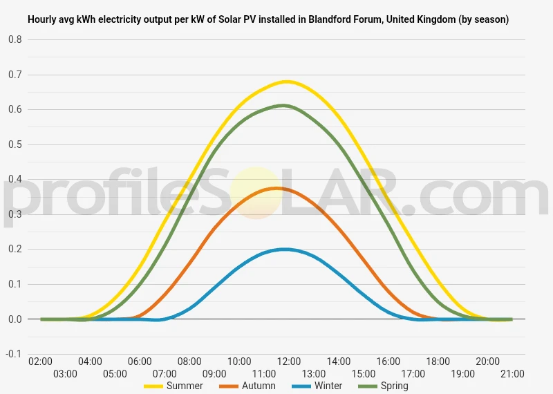 Graph of hourly avg kWh electricity output per kW of Solar PV installed in Blandford Forum, United Kingdom (by season)