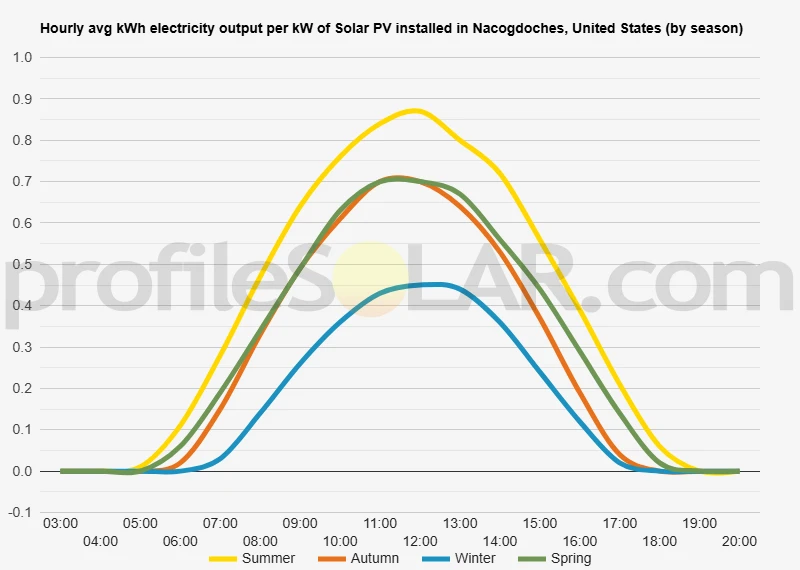 Graph of hourly avg kWh electricity output per kW of Solar PV installed in Nacogdoches, United States (by season)