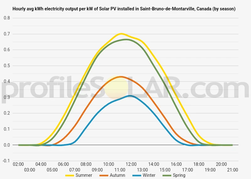 Graph of hourly avg kWh electricity output per kW of Solar PV installed in Saint-Bruno-de-Montarville, Canada (by season)