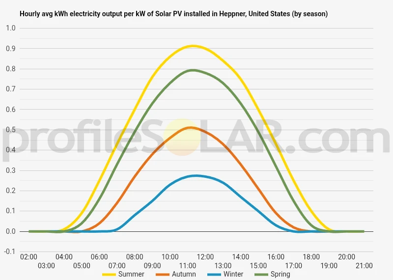Graph of hourly avg kWh electricity output per kW of Solar PV installed in Heppner, United States (by season)