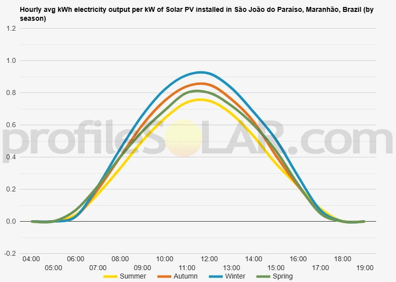 Graph of hourly avg kWh electricity output per kW of Solar PV installed in São João do Paraíso, Maranhão, Brazil (by season)