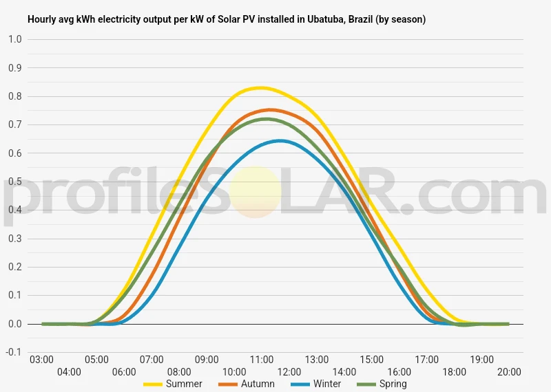 Graph of hourly avg kWh electricity output per kW of Solar PV installed in Ubatuba, Brazil (by season)