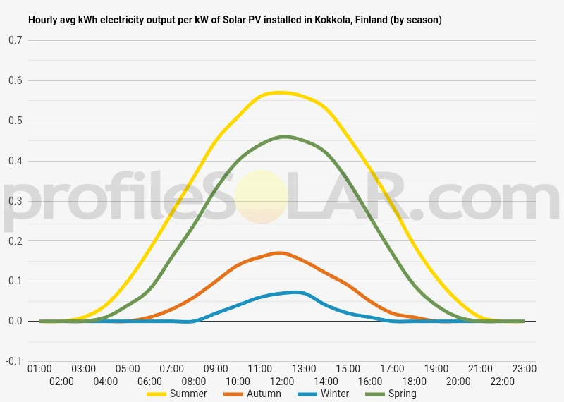 Graph of hourly avg kWh electricity output per kW of Solar PV installed in Kokkola, Finland (by season)