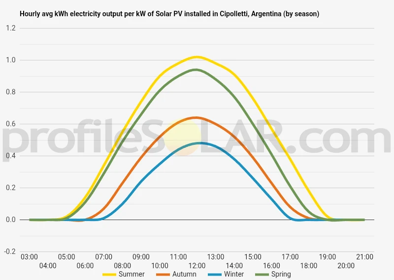 Graph of hourly avg kWh electricity output per kW of Solar PV installed in Cipolletti, Argentina (by season)