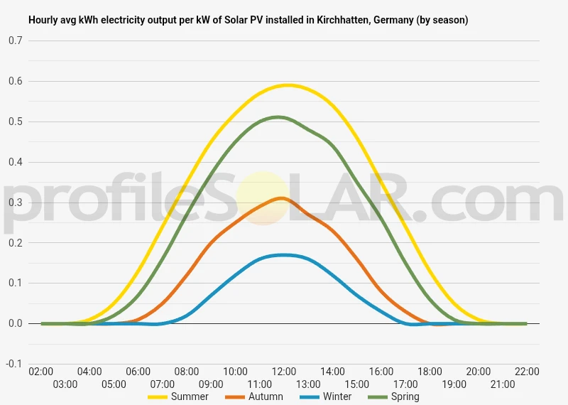 Graph of hourly avg kWh electricity output per kW of Solar PV installed in Kirchhatten, Germany (by season)