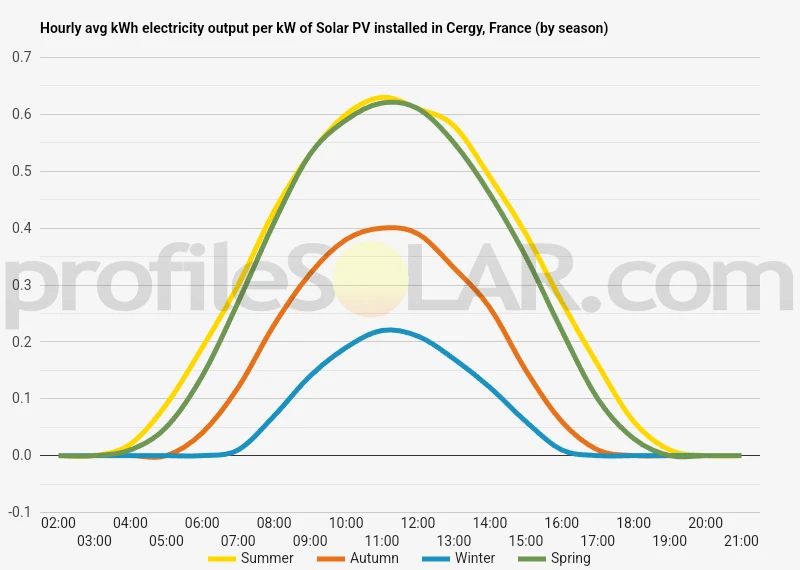 Graph of hourly avg kWh electricity output per kW of Solar PV installed in Cergy, France (by season)