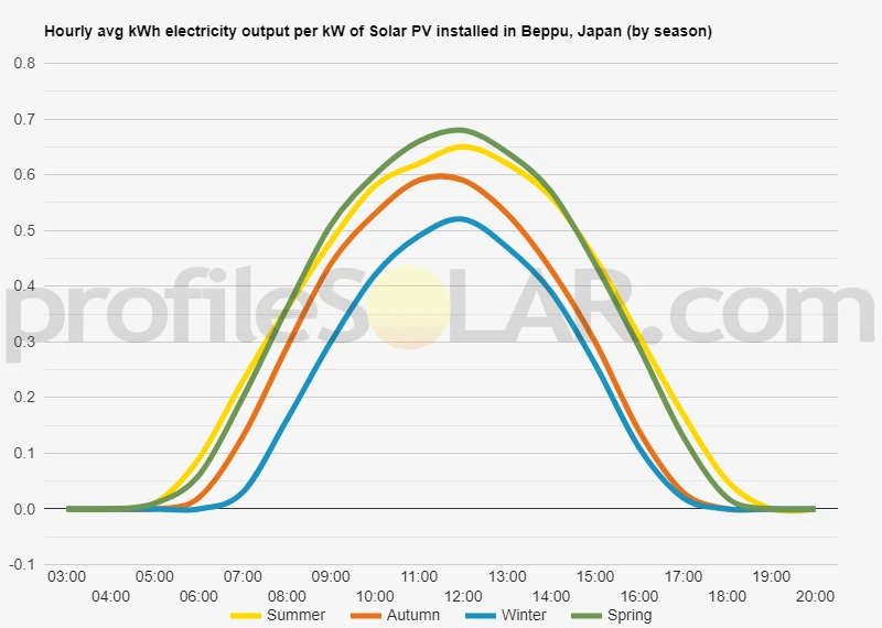 Graph of hourly avg kWh electricity output per kW of Solar PV installed in Beppu, Japan (by season)
