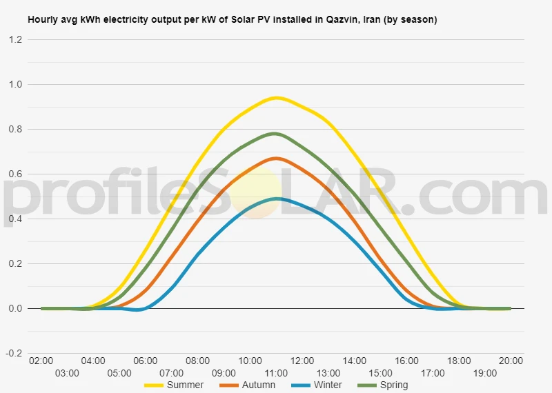 Graph of hourly avg kWh electricity output per kW of Solar PV installed in Qazvin, Iran (by season)