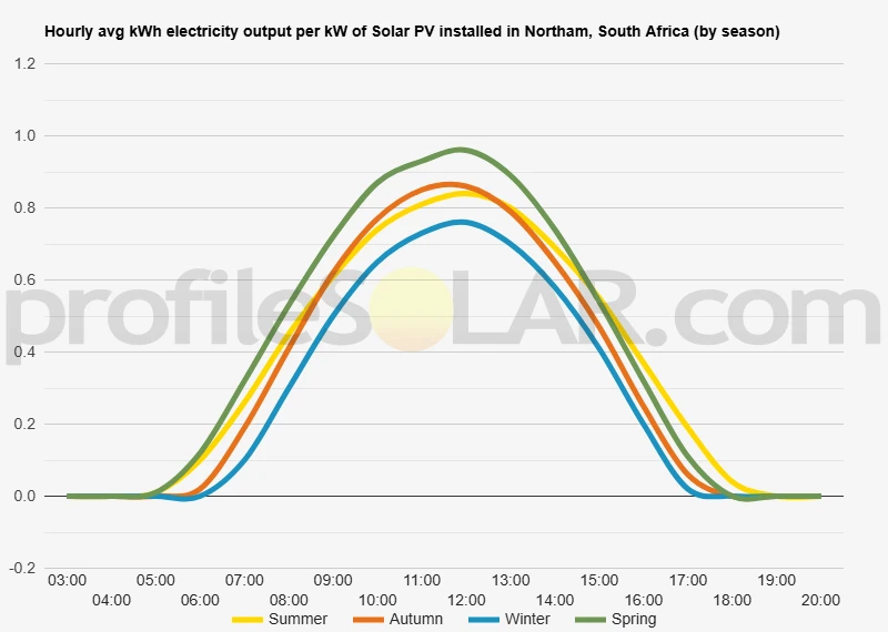 Graph of hourly avg kWh electricity output per kW of Solar PV installed in Northam, South Africa (by season)