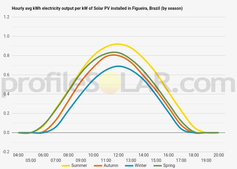 Graph of hourly avg kWh electricity output per kW of Solar PV installed in Figueira, Brazil (by season)
