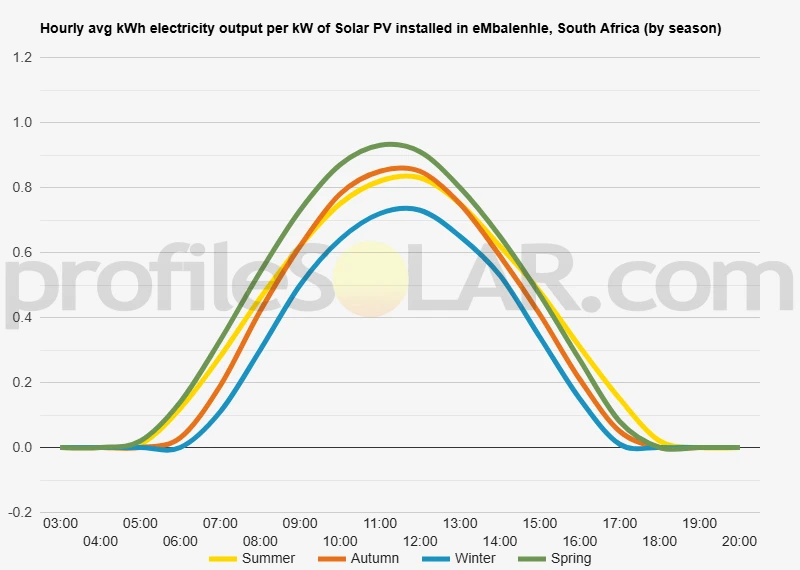 Graph of hourly avg kWh electricity output per kW of Solar PV installed in EMbalenhle, South Africa (by season)