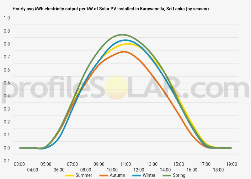 Graph of hourly avg kWh electricity output per kW of Solar PV installed in Karawanella, Sri Lanka (by season)