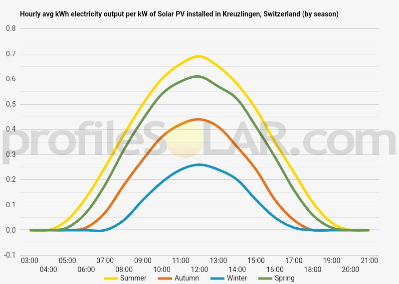 Graph of hourly avg kWh electricity output per kW of Solar PV installed in Kreuzlingen, Switzerland (by season)
