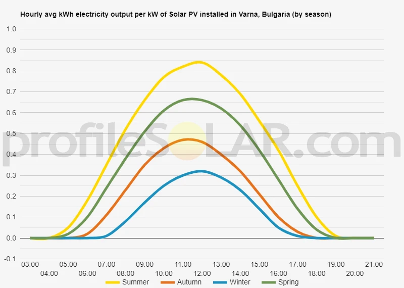 Graph of hourly avg kWh electricity output per kW of Solar PV installed in Varna, Bulgaria (by season)