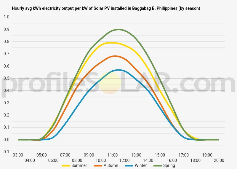 Graph of hourly avg kWh electricity output per kW of Solar PV installed in Baggabag B, Philippines (by season)