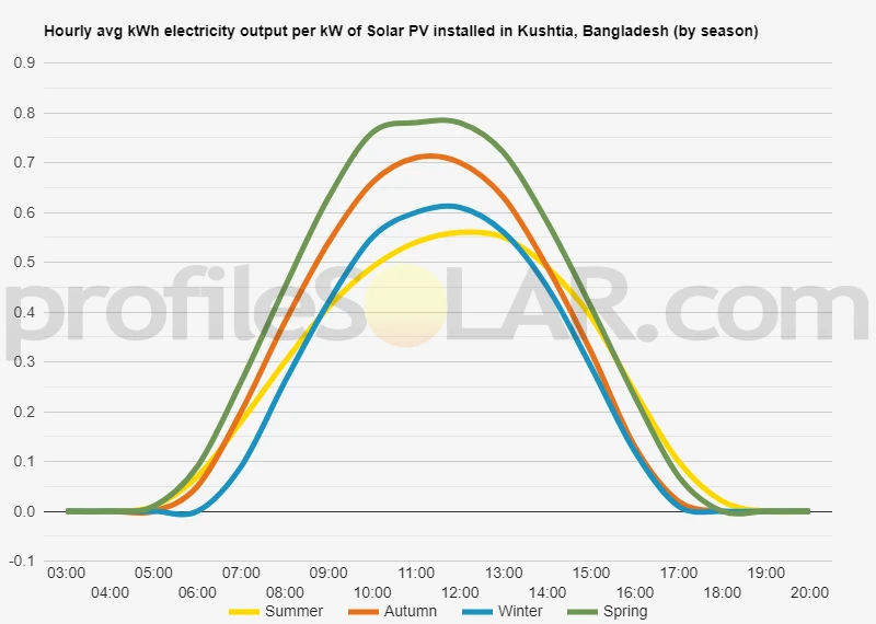 Graph of hourly avg kWh electricity output per kW of Solar PV installed in Kushtia, Bangladesh (by season)