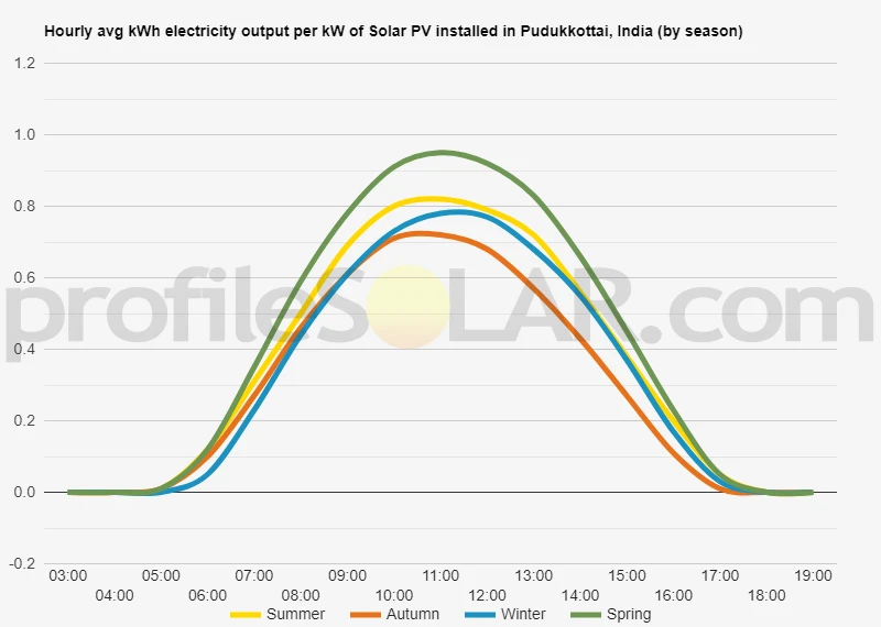 Graph of hourly avg kWh electricity output per kW of Solar PV installed in Pudukkottai, India (by season)