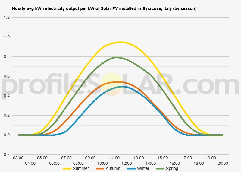 Graph of hourly avg kWh electricity output per kW of Solar PV installed in Syracuse, Italy (by season)