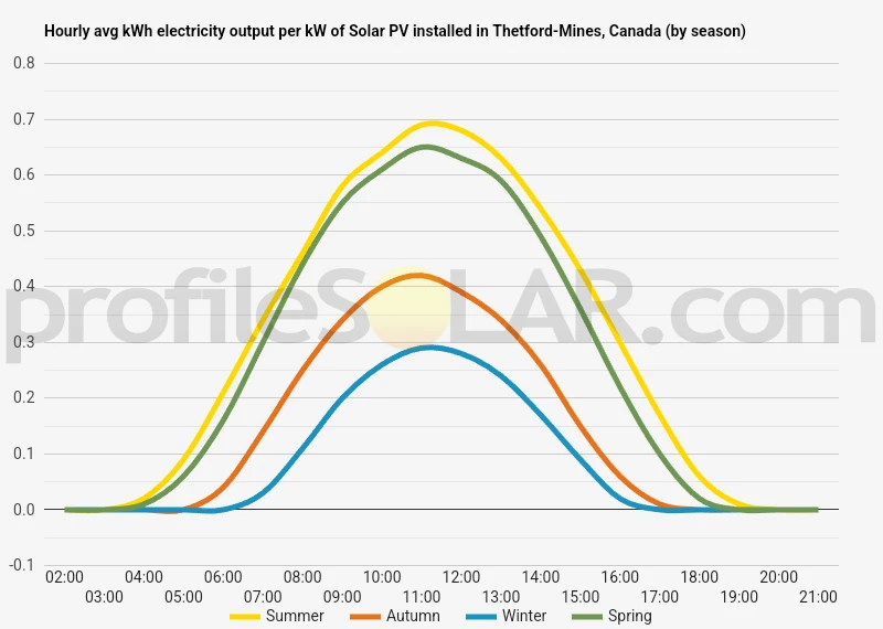 Graph of hourly avg kWh electricity output per kW of Solar PV installed in Thetford-Mines, Canada (by season)