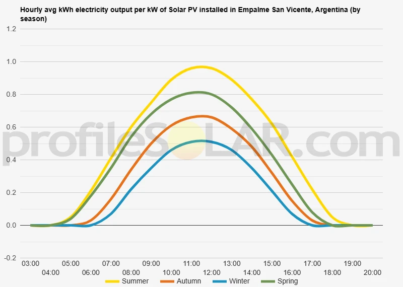 Graph of hourly avg kWh electricity output per kW of Solar PV installed in Empalme San Vicente, Argentina (by season)