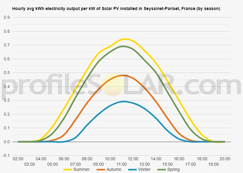 Graph of hourly avg kWh electricity output per kW of Solar PV installed in Seyssinet-Pariset, France (by season)