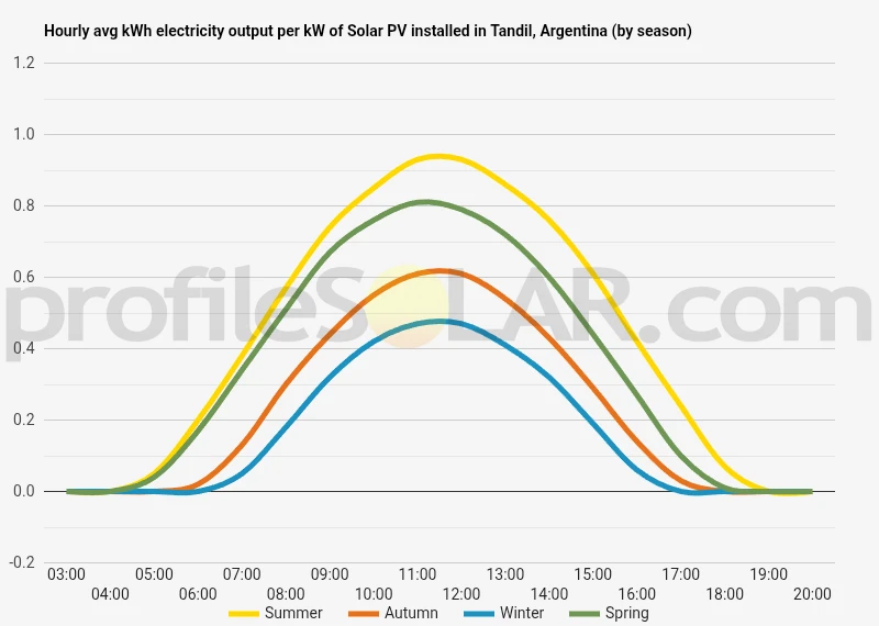 Graph of hourly avg kWh electricity output per kW of Solar PV installed in Tandil, Argentina (by season)